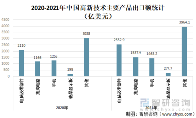 2021年中國高新技術產品出口分析 電腦及零部件占比26.1%突顯技術實力